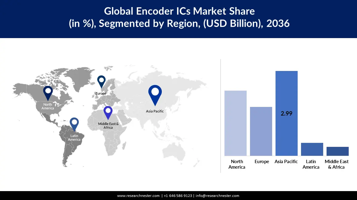 Encoder ICs Market Size